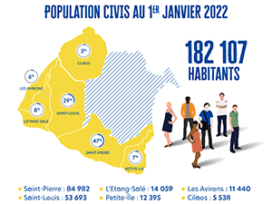 Population CIVIS au 1er janvier 2022