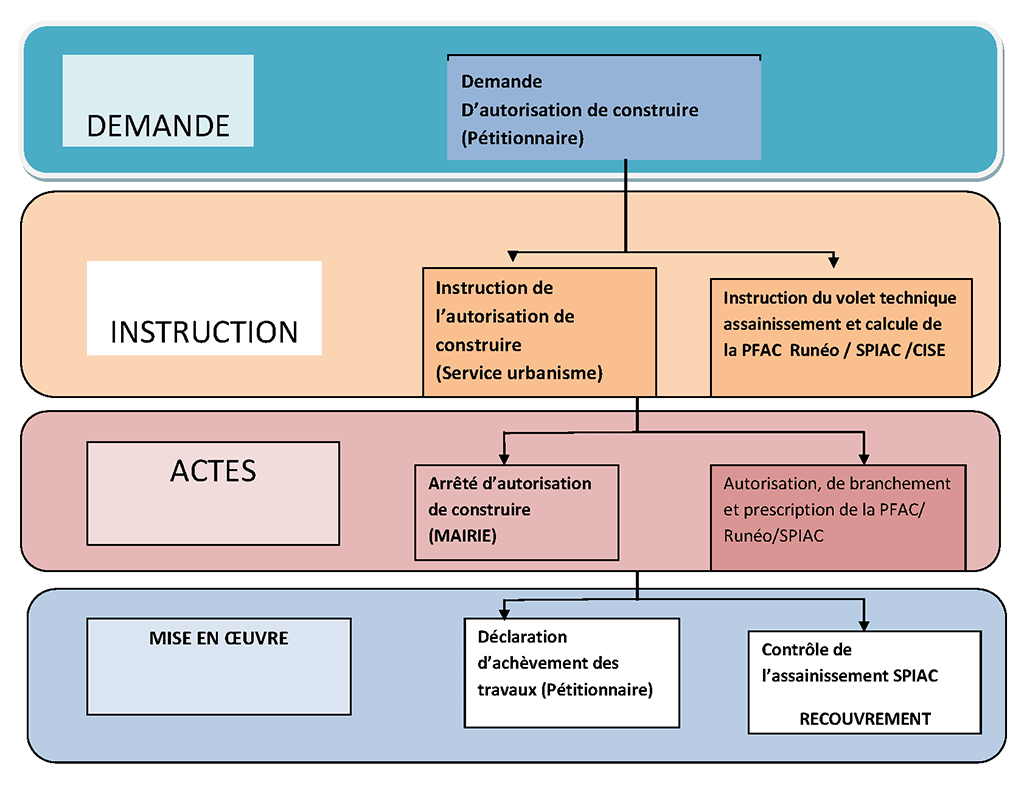 Etapes administratives pour la mise en oeuvre de l'assainissement collectif