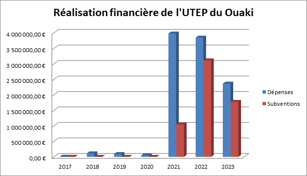 Dépenses / Subventions