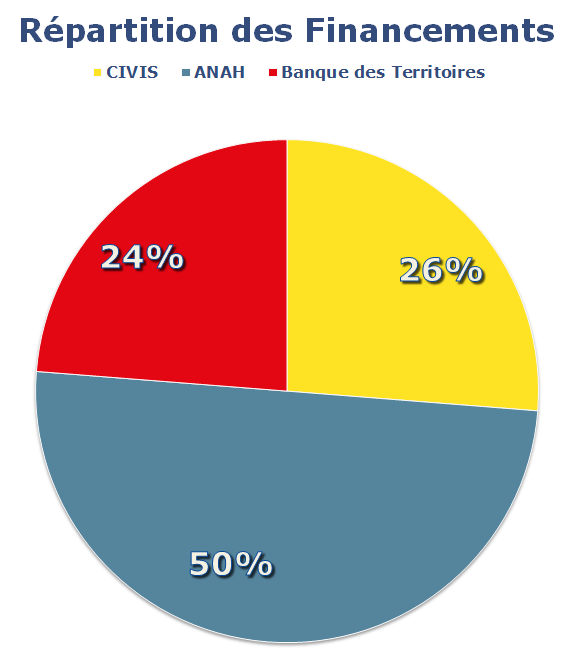 camembert de répartition des financements en pourcentages