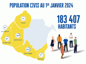 Population CIVIS au 1er janvier 2022