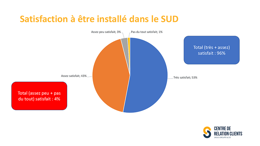 Satisfaction à être installé dans le SUD