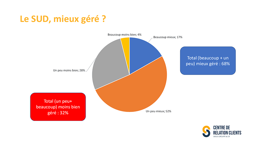 Le SUD, mieux géré ?