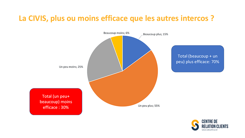 La CIVIS, plus ou moins efficace que les autres intercos ?