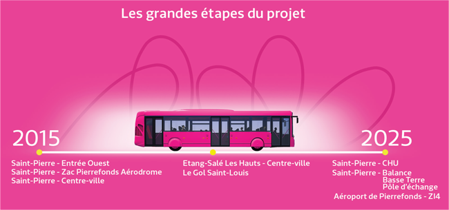 Le planning des grandes étapes du projet