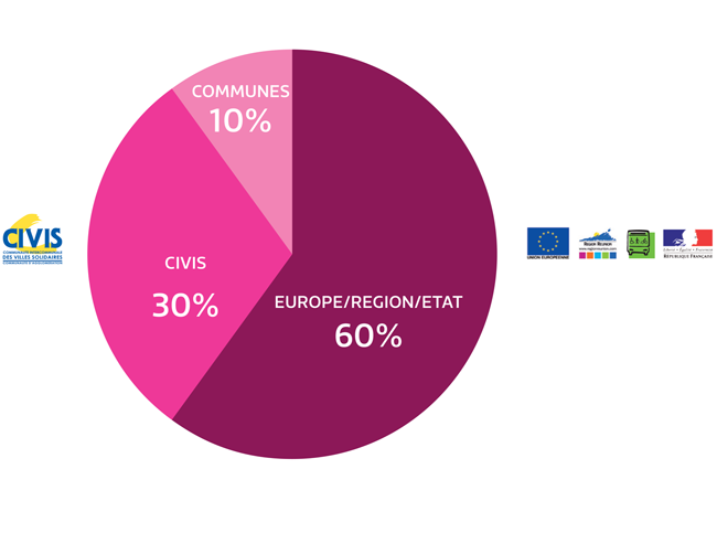 Répartition du budget entre les partenaires